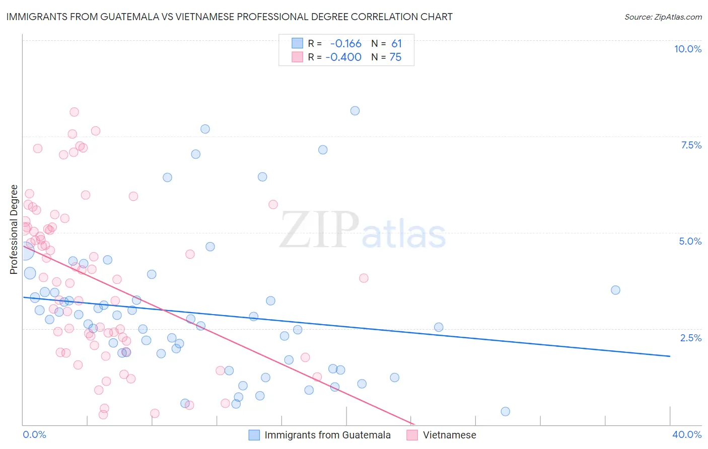 Immigrants from Guatemala vs Vietnamese Professional Degree