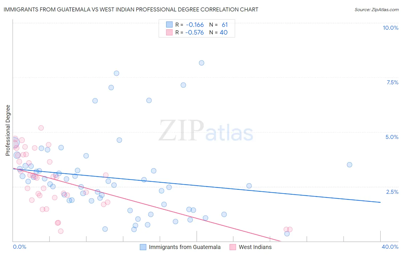 Immigrants from Guatemala vs West Indian Professional Degree