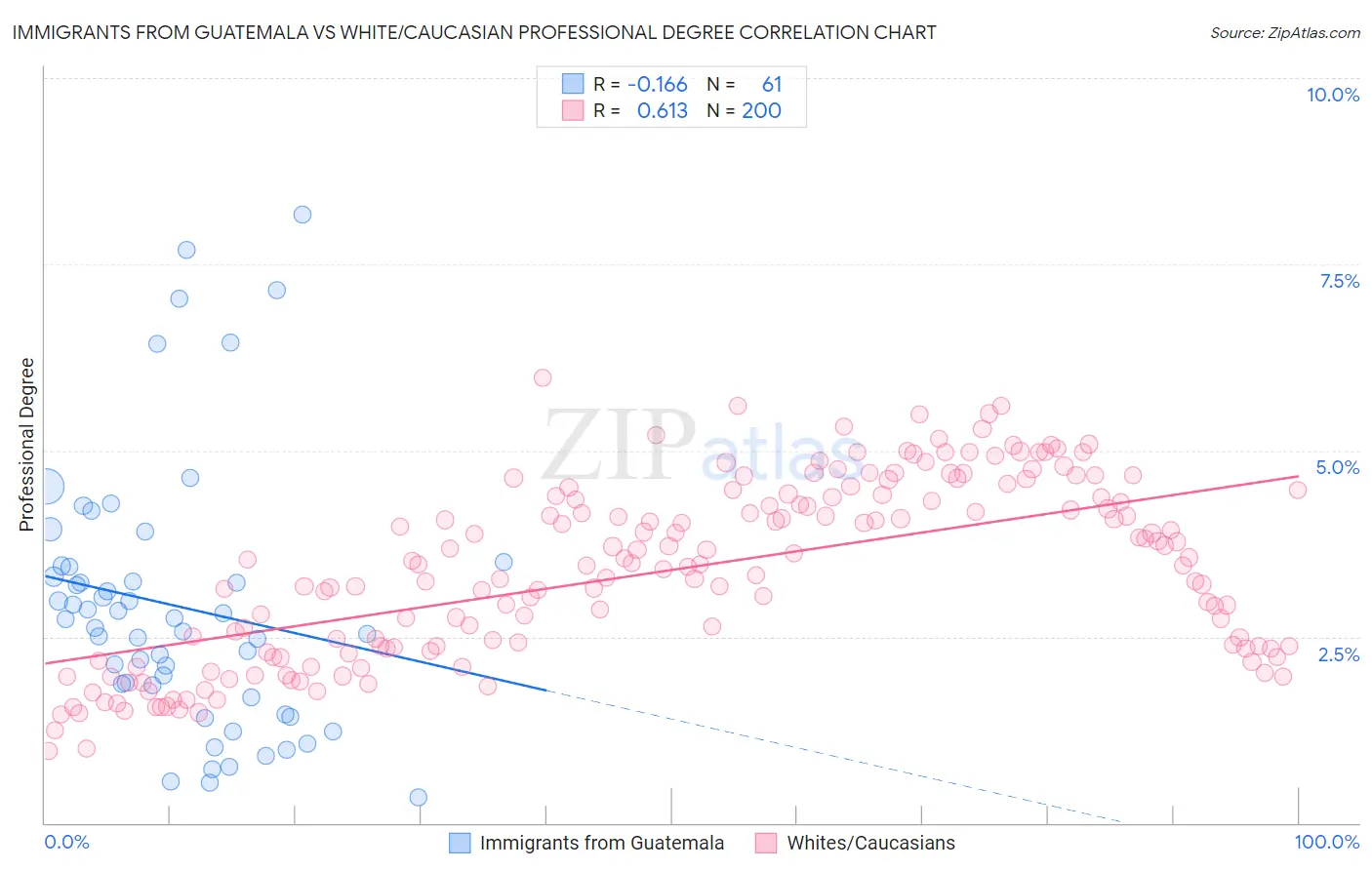 Immigrants from Guatemala vs White/Caucasian Professional Degree