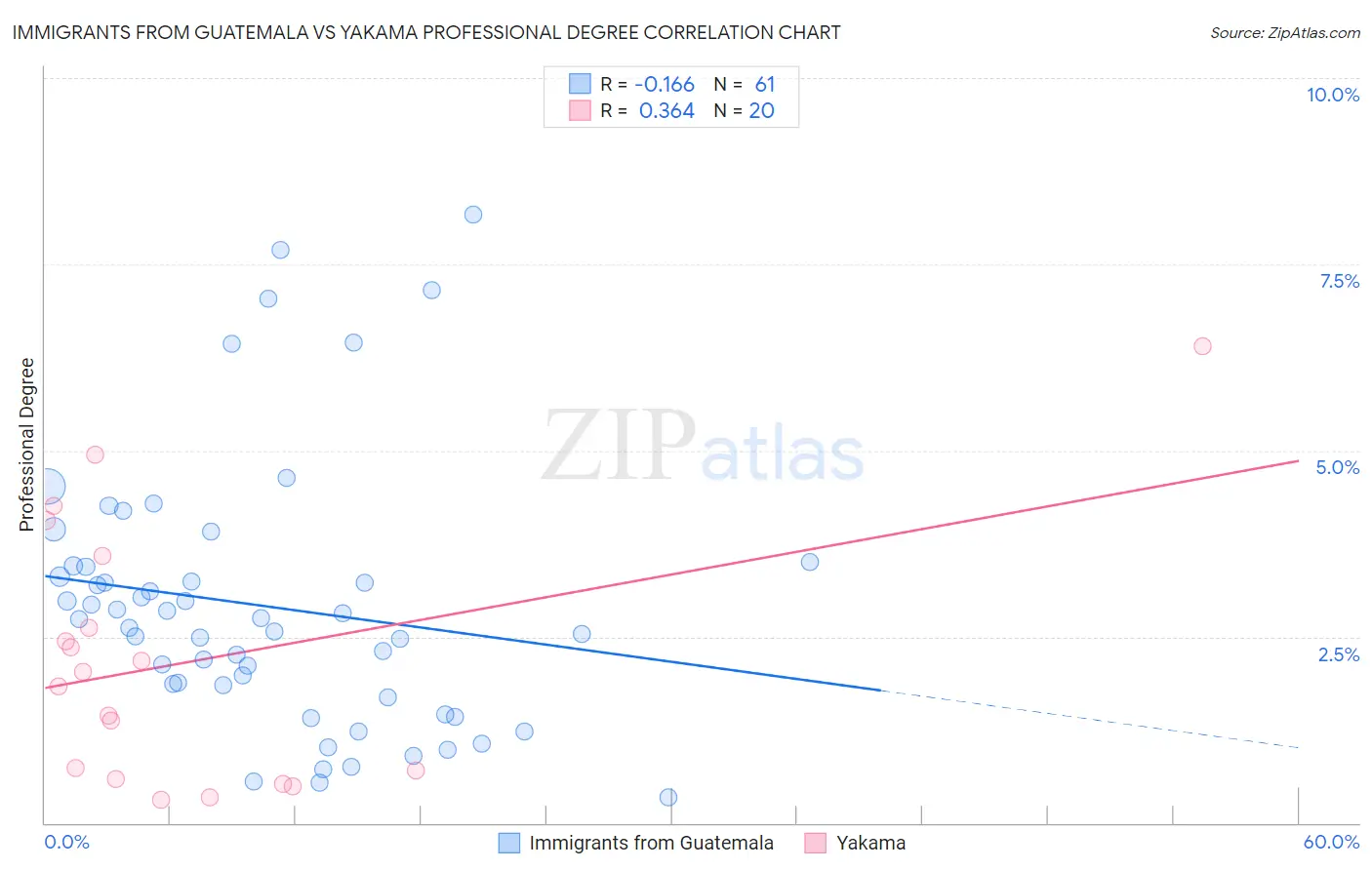 Immigrants from Guatemala vs Yakama Professional Degree