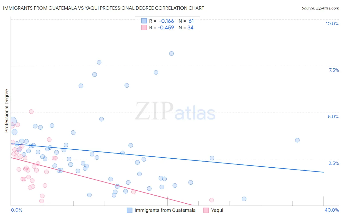 Immigrants from Guatemala vs Yaqui Professional Degree