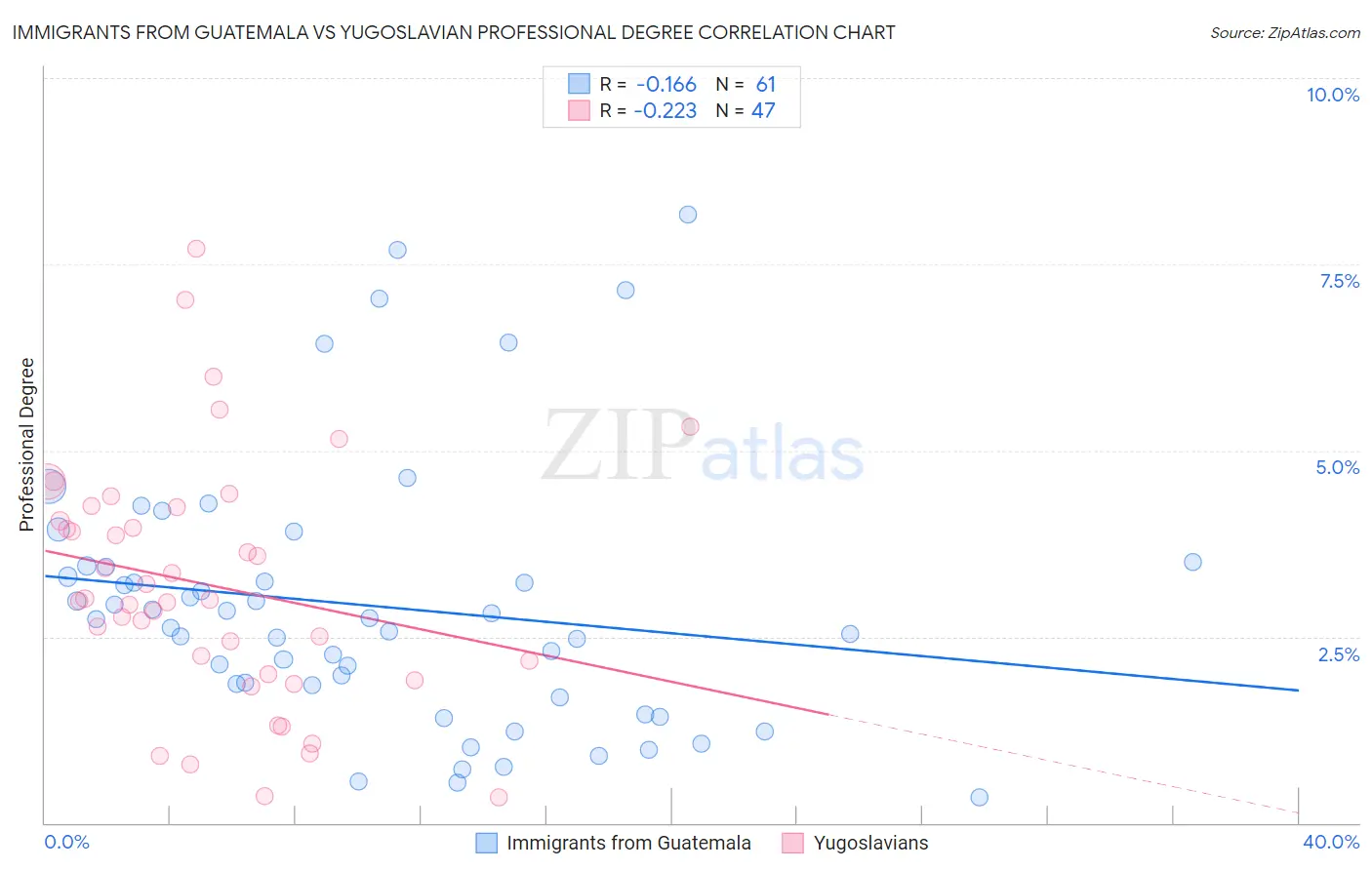 Immigrants from Guatemala vs Yugoslavian Professional Degree