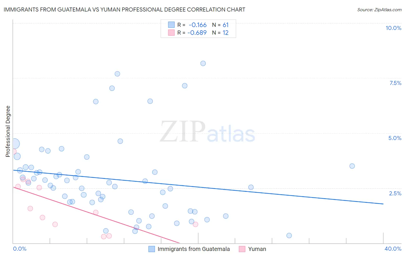 Immigrants from Guatemala vs Yuman Professional Degree