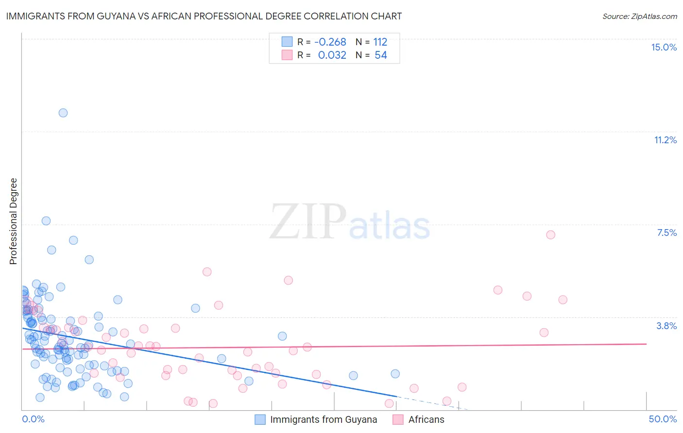 Immigrants from Guyana vs African Professional Degree