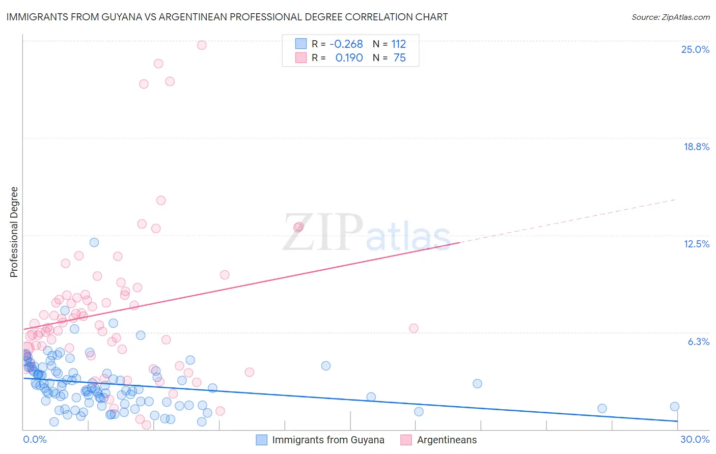 Immigrants from Guyana vs Argentinean Professional Degree