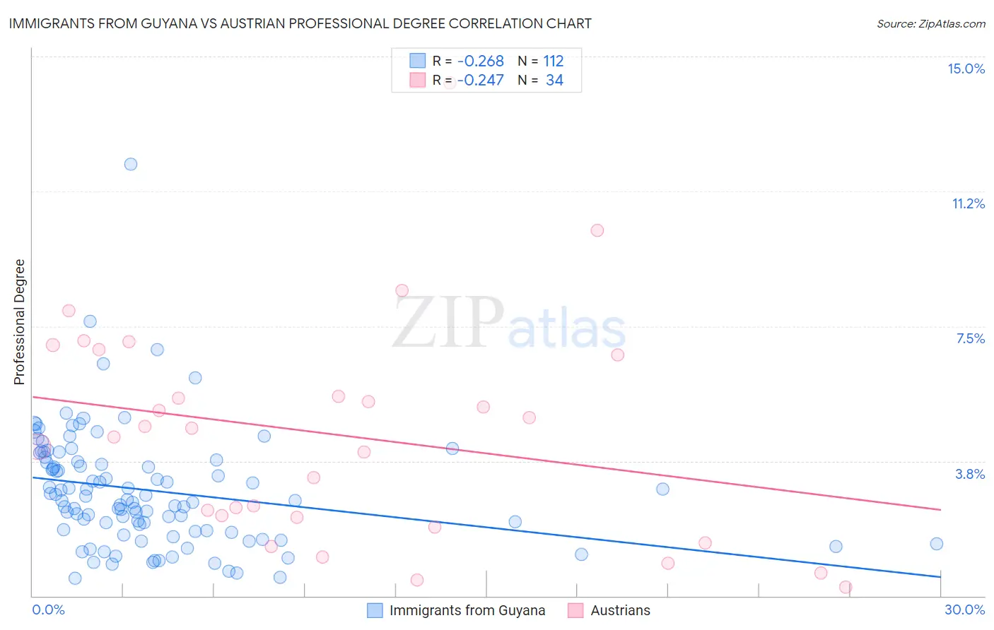 Immigrants from Guyana vs Austrian Professional Degree