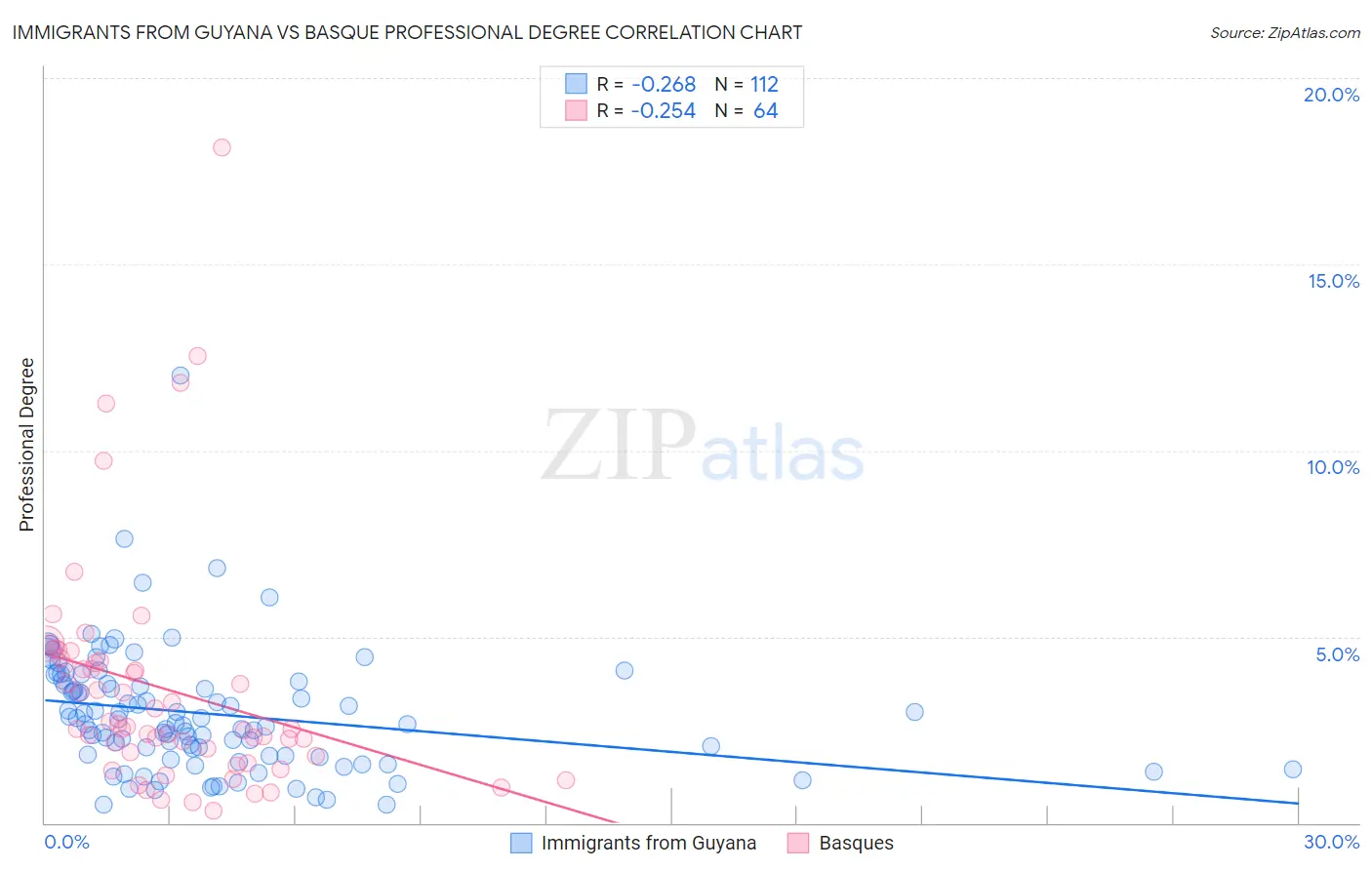 Immigrants from Guyana vs Basque Professional Degree