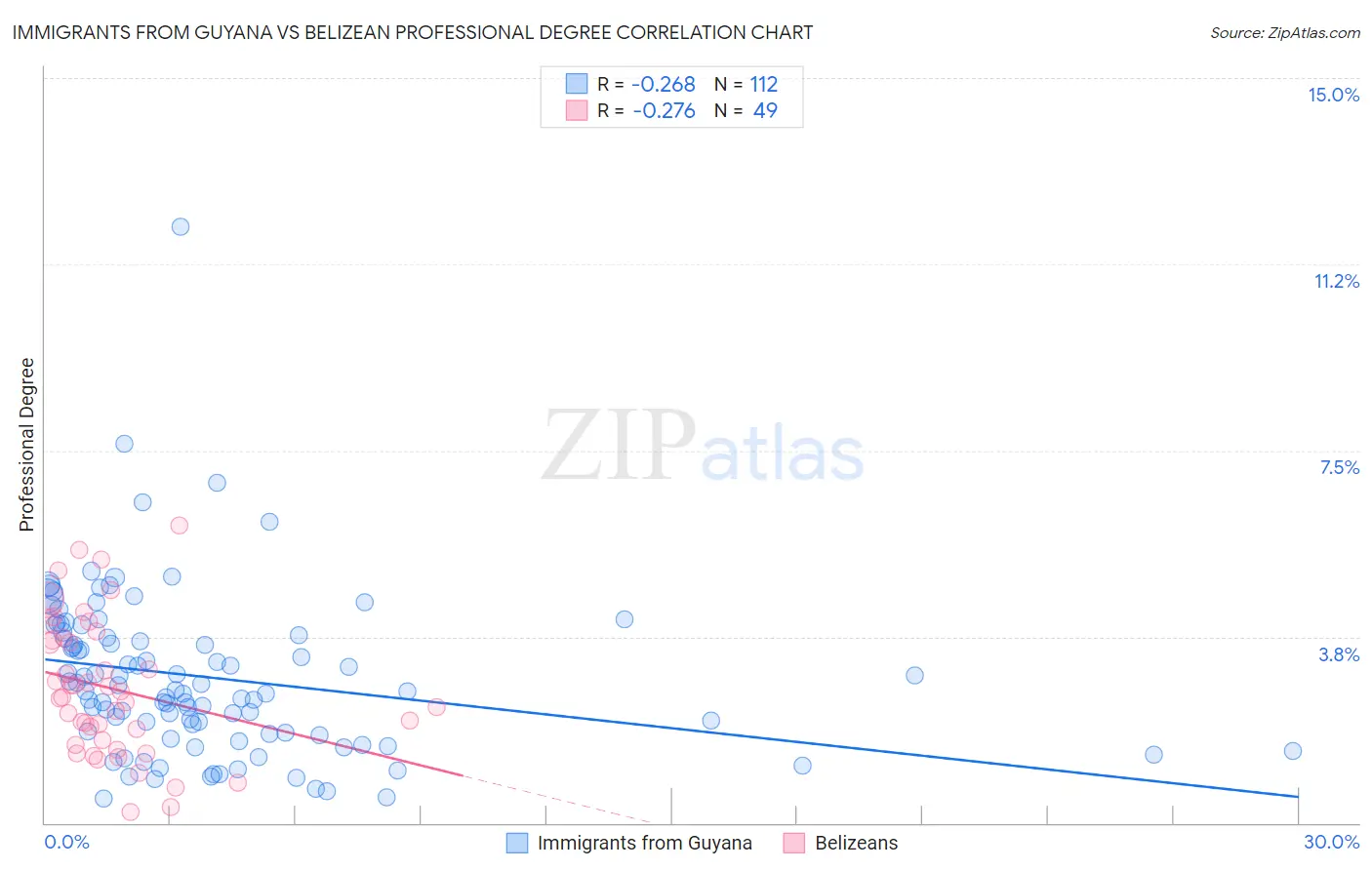 Immigrants from Guyana vs Belizean Professional Degree