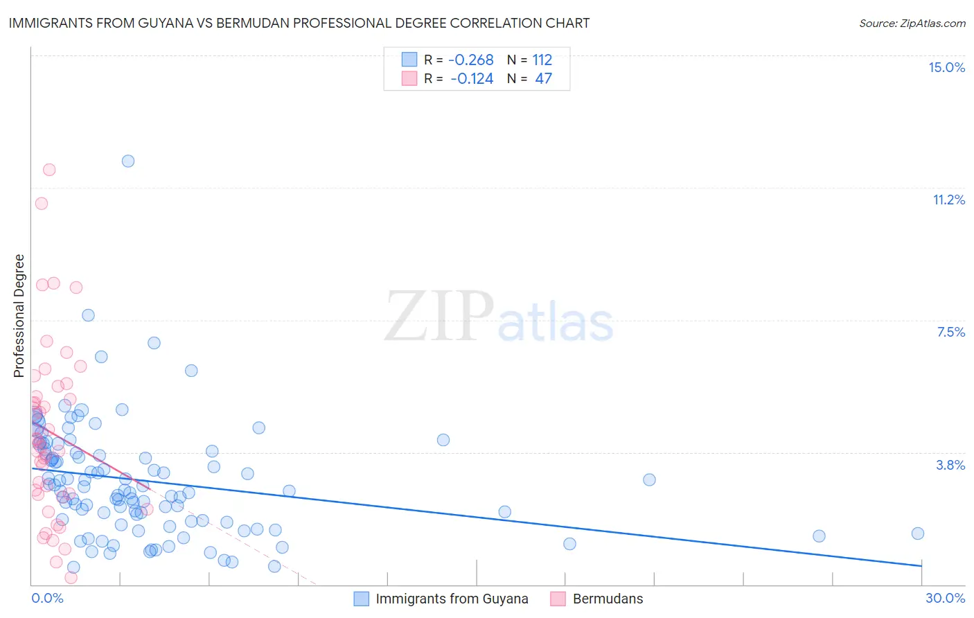 Immigrants from Guyana vs Bermudan Professional Degree