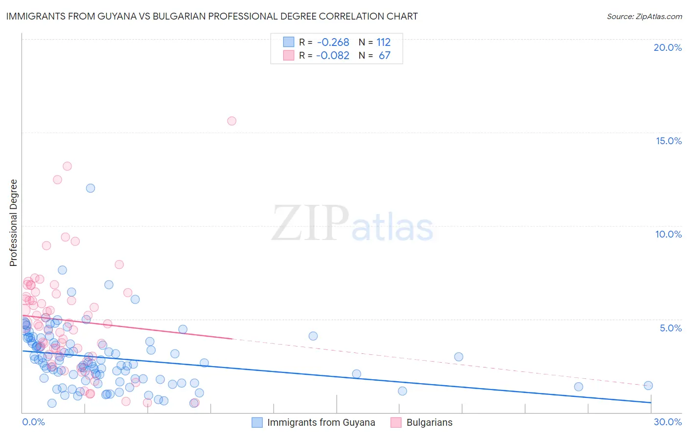 Immigrants from Guyana vs Bulgarian Professional Degree