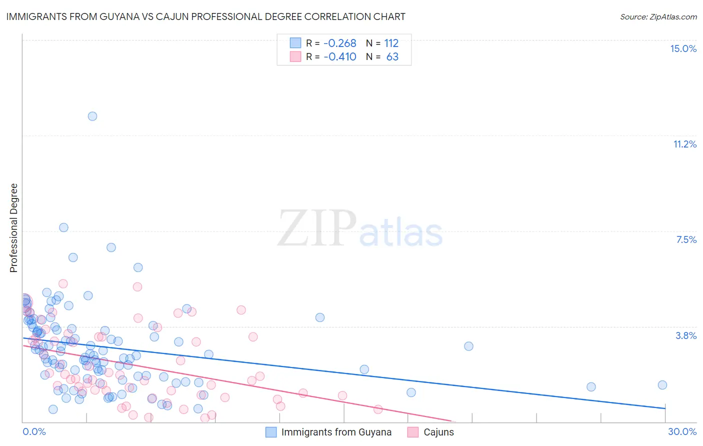 Immigrants from Guyana vs Cajun Professional Degree