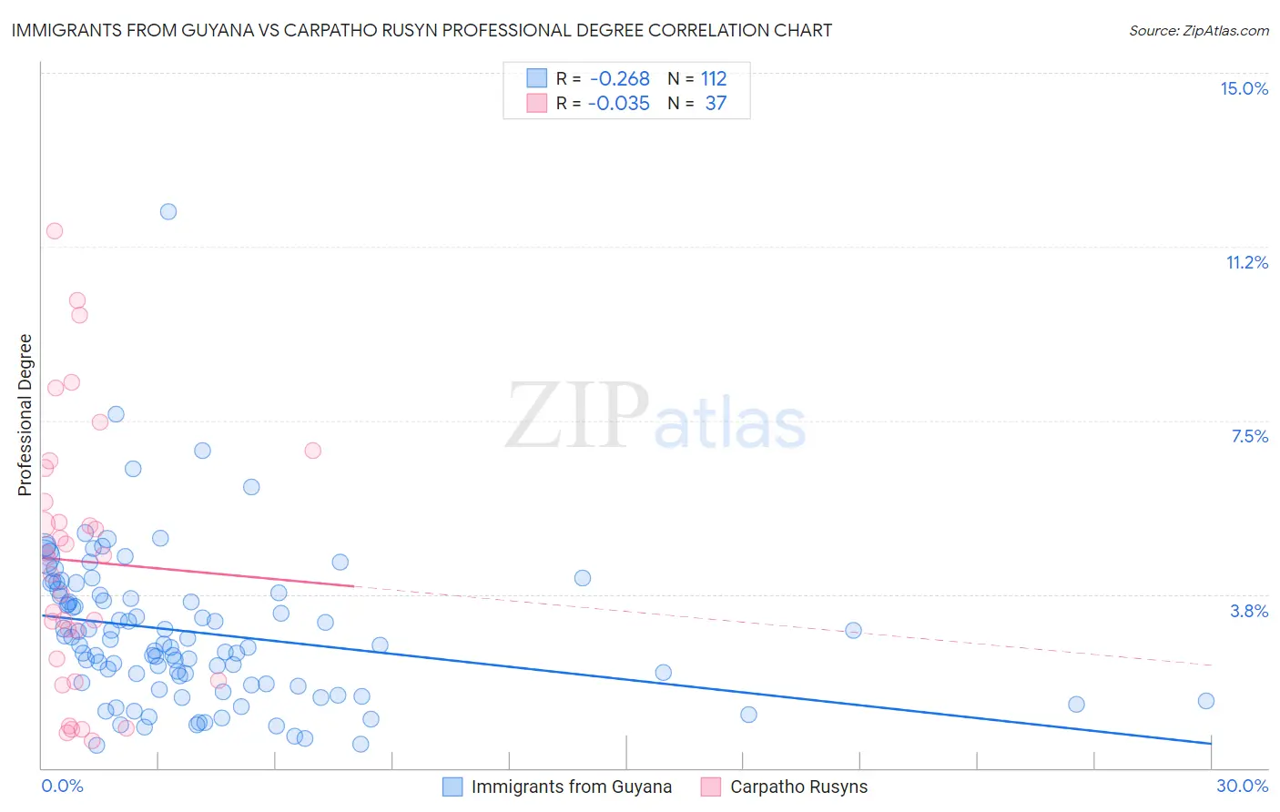 Immigrants from Guyana vs Carpatho Rusyn Professional Degree