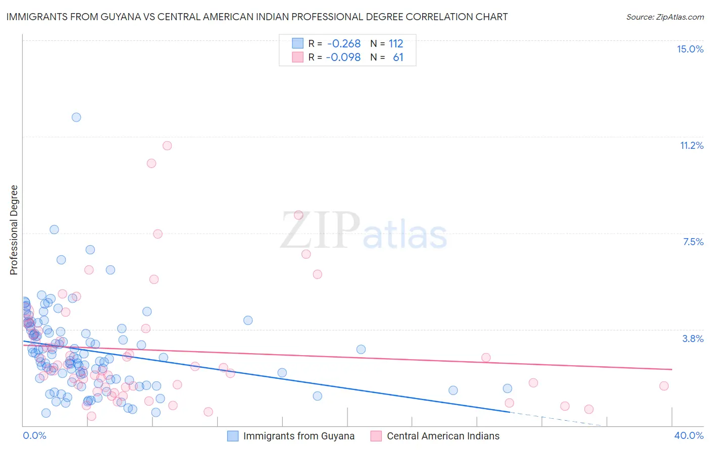 Immigrants from Guyana vs Central American Indian Professional Degree