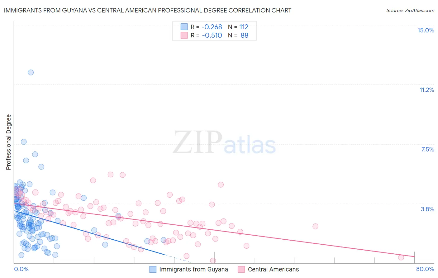 Immigrants from Guyana vs Central American Professional Degree