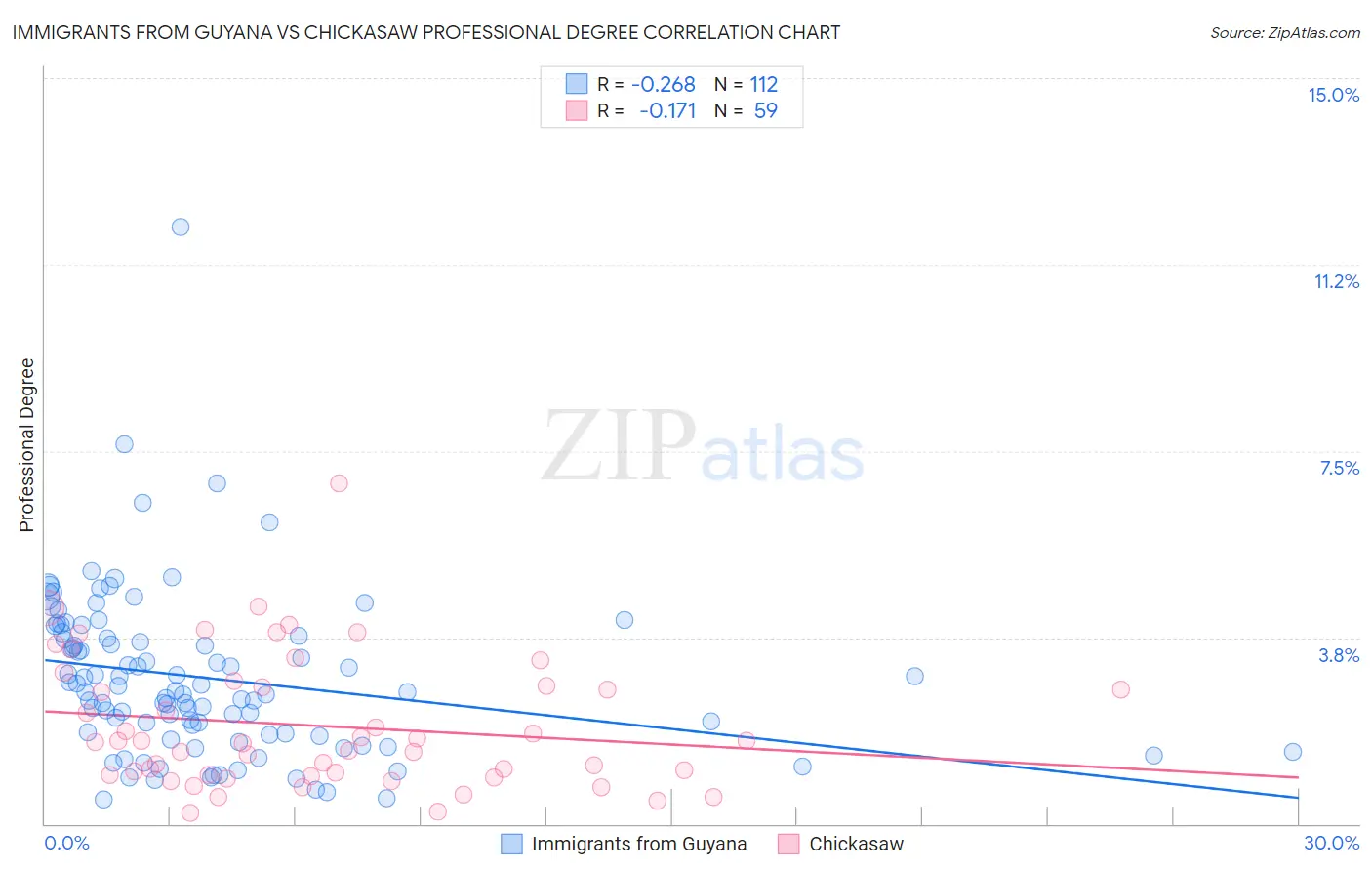 Immigrants from Guyana vs Chickasaw Professional Degree