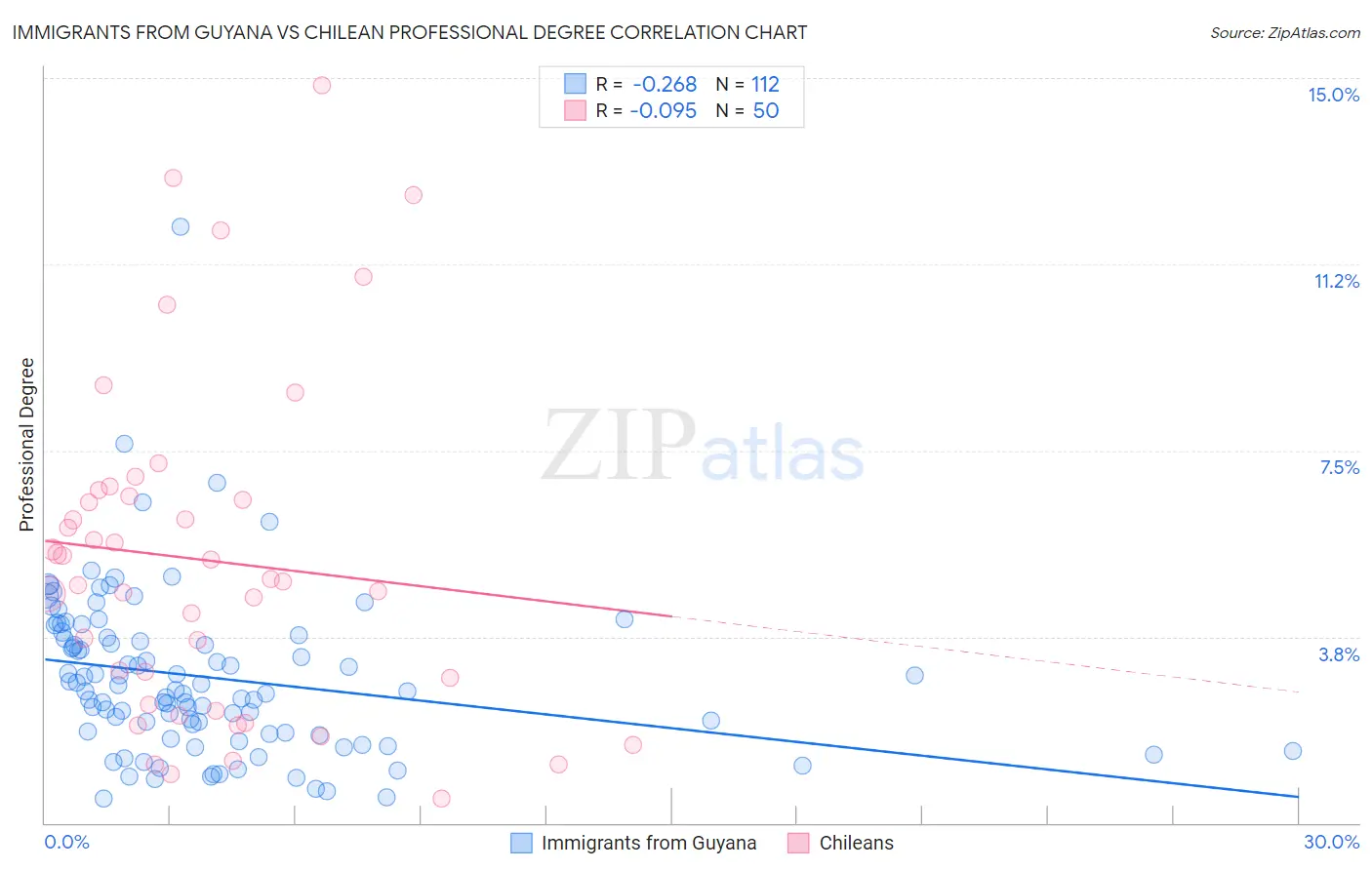 Immigrants from Guyana vs Chilean Professional Degree