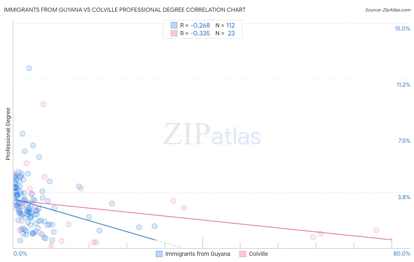 Immigrants from Guyana vs Colville Professional Degree