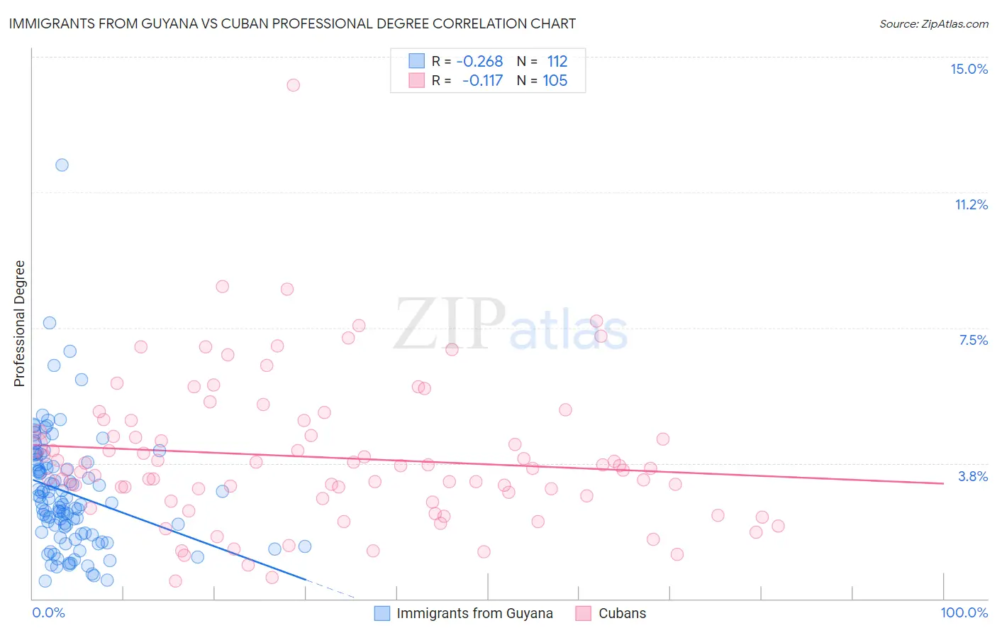 Immigrants from Guyana vs Cuban Professional Degree