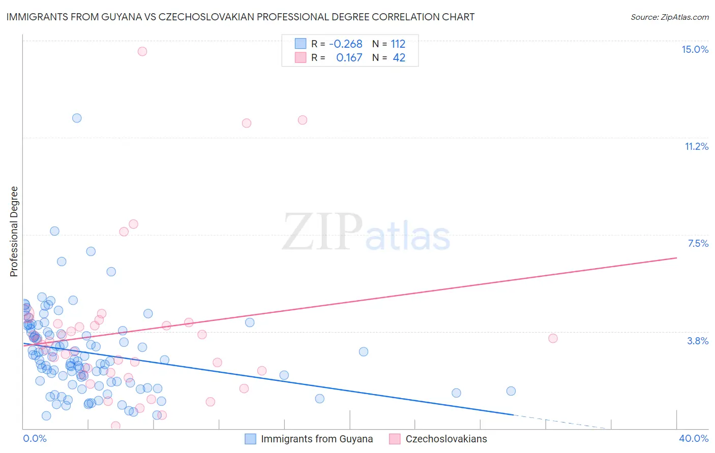 Immigrants from Guyana vs Czechoslovakian Professional Degree