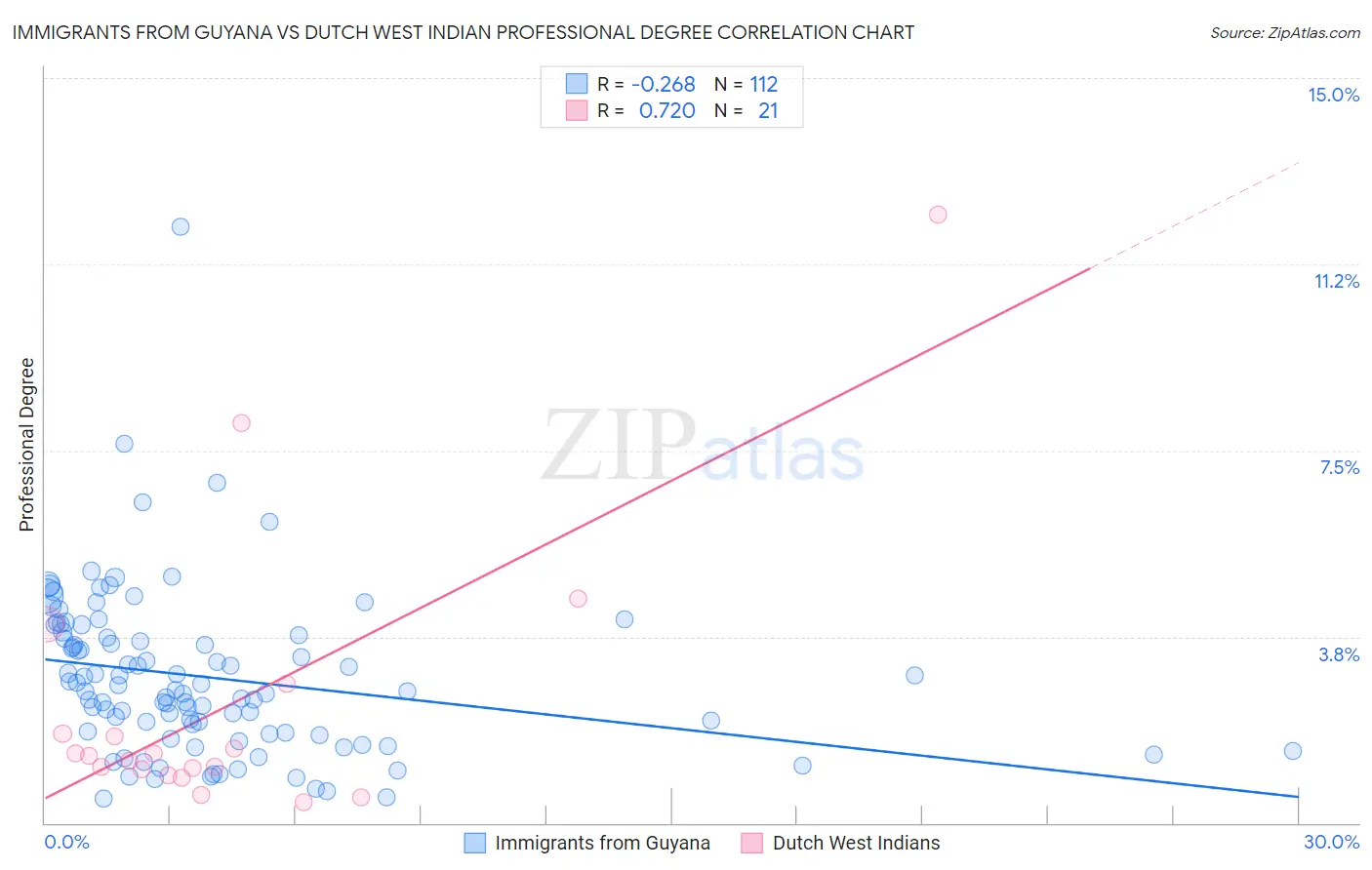 Immigrants from Guyana vs Dutch West Indian Professional Degree