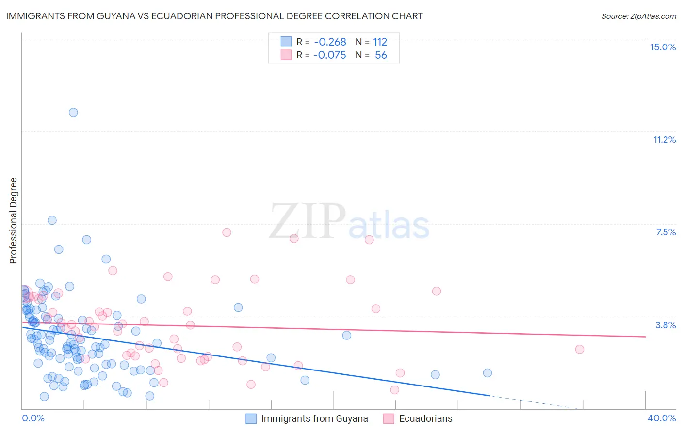 Immigrants from Guyana vs Ecuadorian Professional Degree