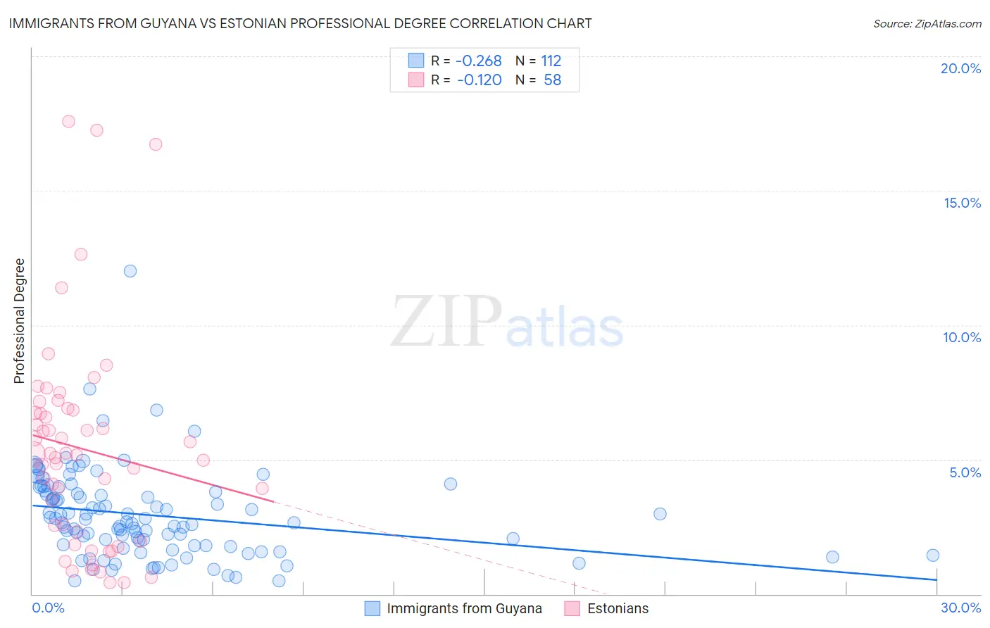 Immigrants from Guyana vs Estonian Professional Degree