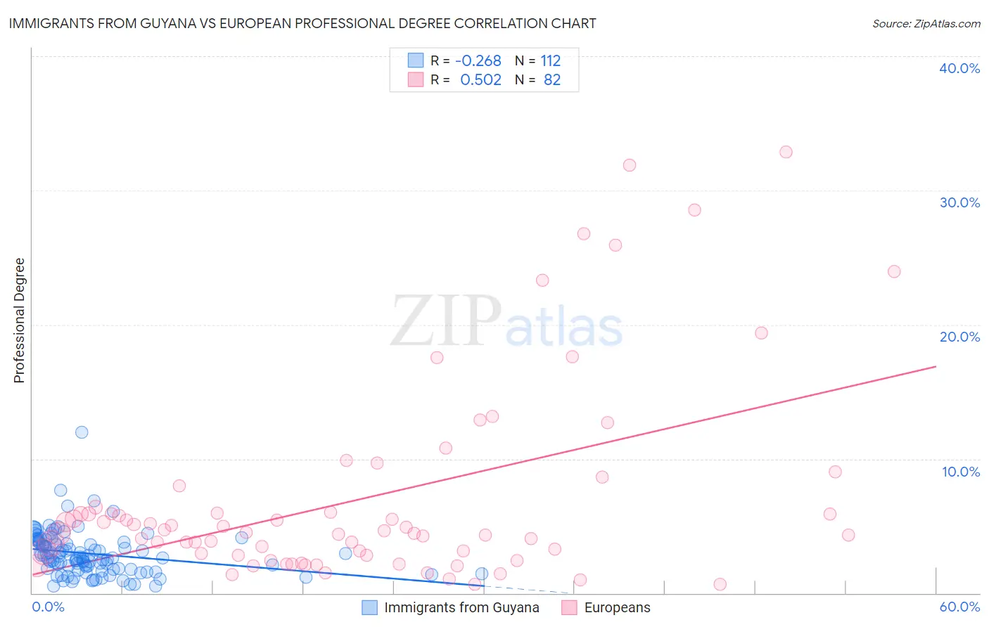 Immigrants from Guyana vs European Professional Degree