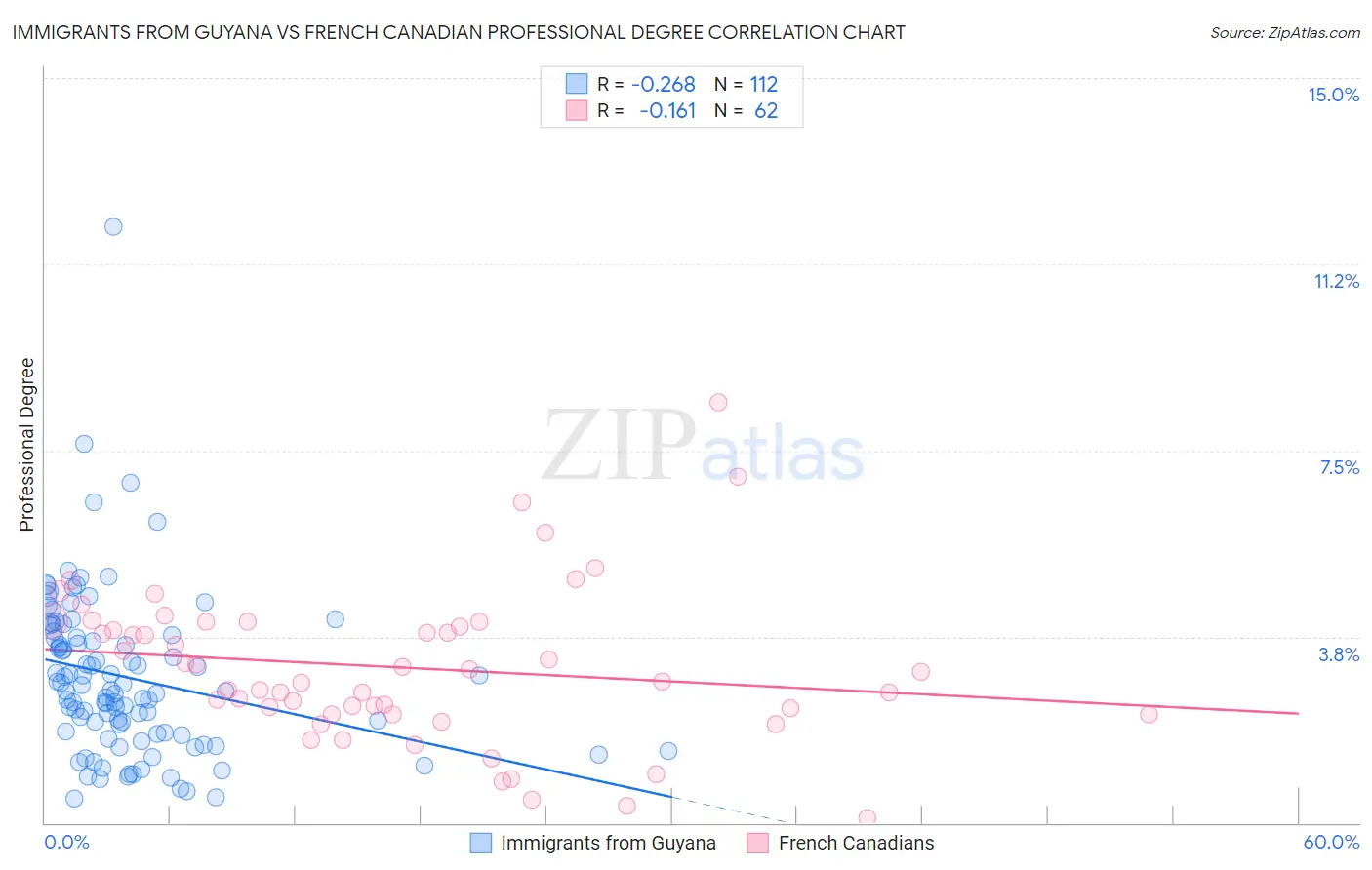 Immigrants from Guyana vs French Canadian Professional Degree