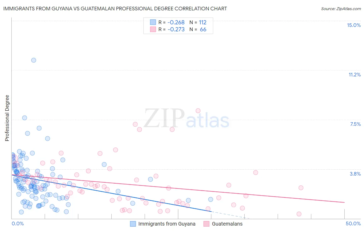 Immigrants from Guyana vs Guatemalan Professional Degree