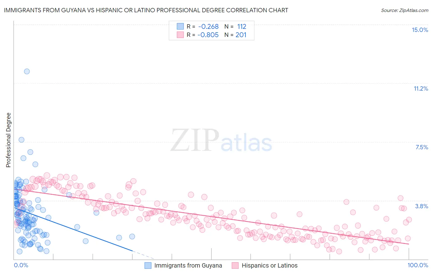 Immigrants from Guyana vs Hispanic or Latino Professional Degree