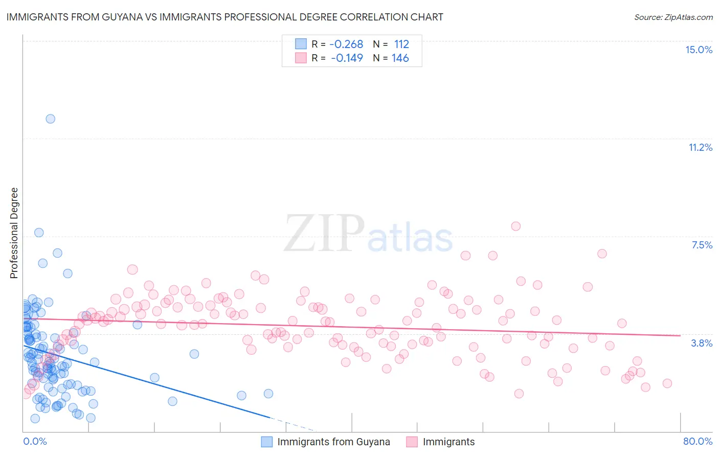 Immigrants from Guyana vs Immigrants Professional Degree