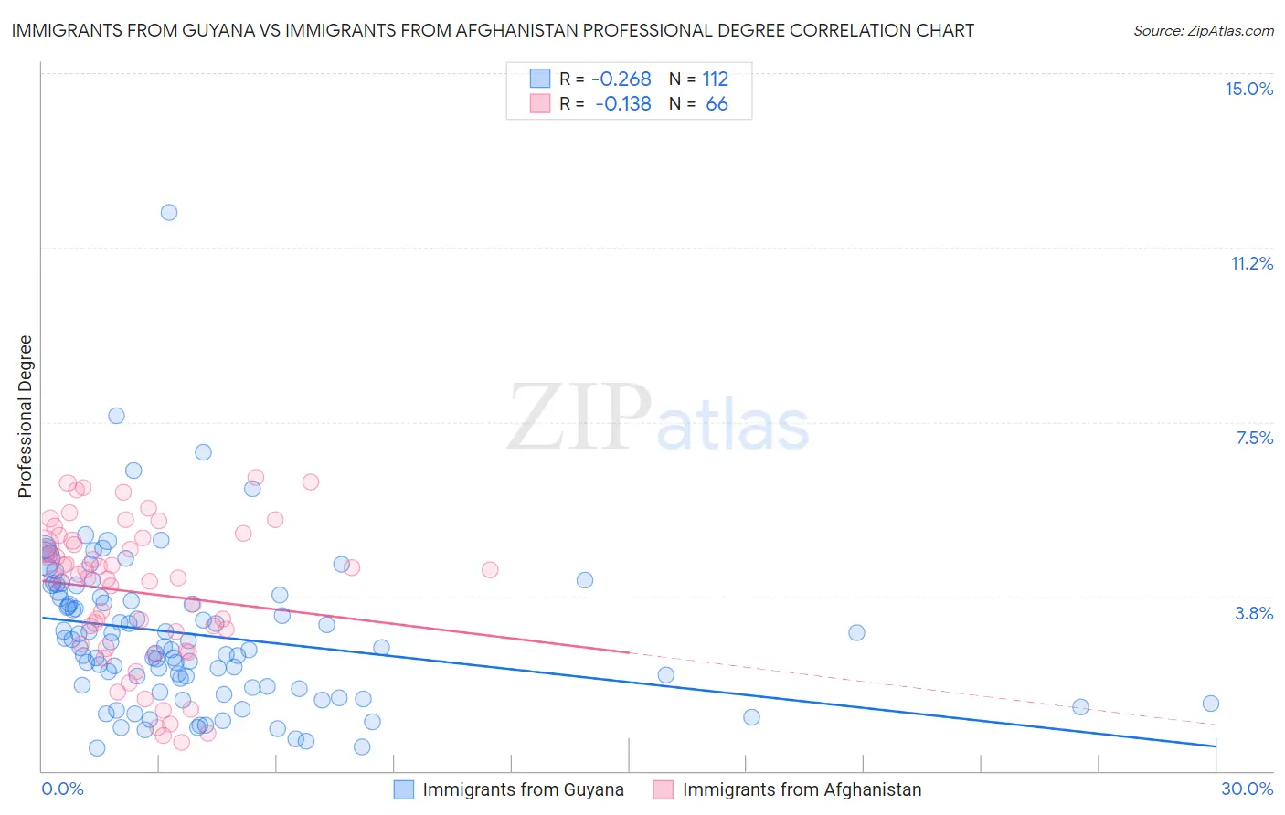 Immigrants from Guyana vs Immigrants from Afghanistan Professional Degree