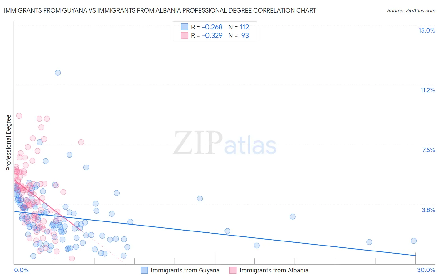 Immigrants from Guyana vs Immigrants from Albania Professional Degree