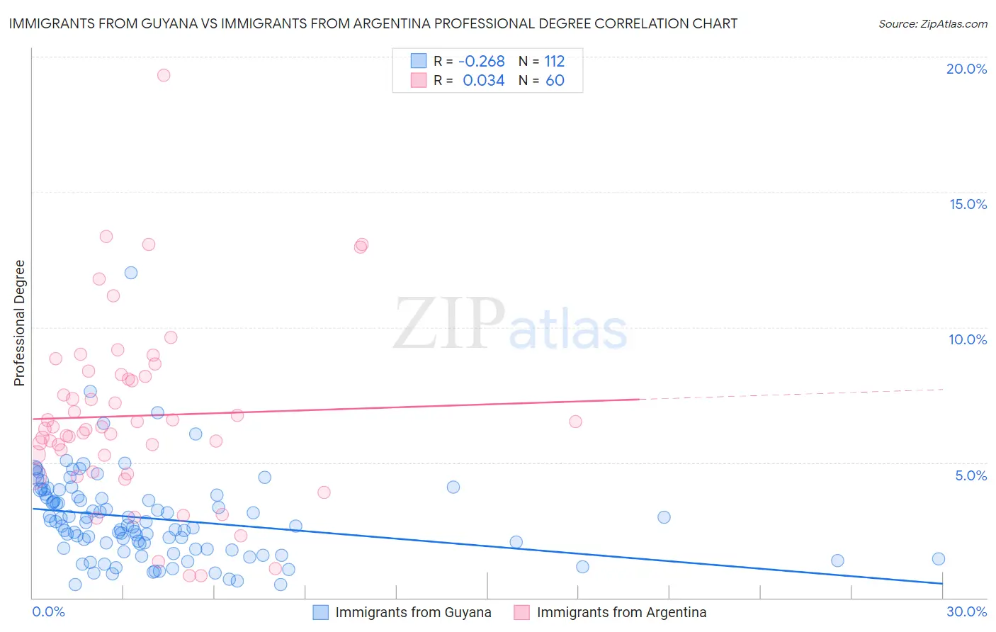 Immigrants from Guyana vs Immigrants from Argentina Professional Degree