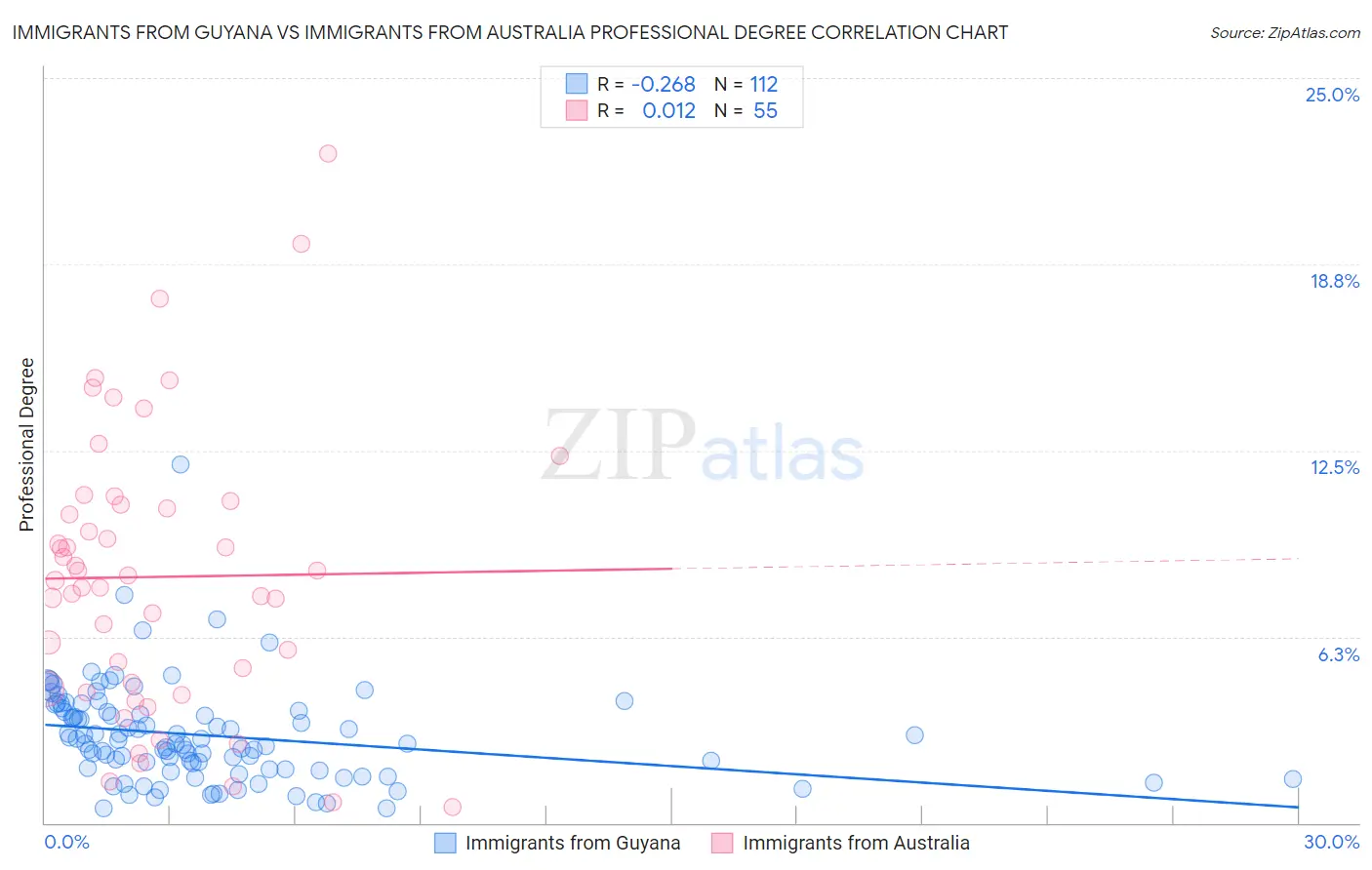 Immigrants from Guyana vs Immigrants from Australia Professional Degree