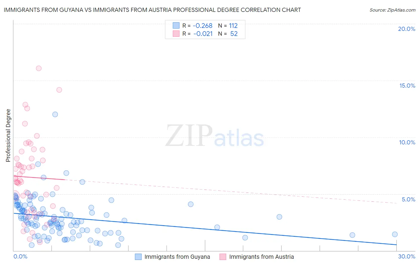 Immigrants from Guyana vs Immigrants from Austria Professional Degree