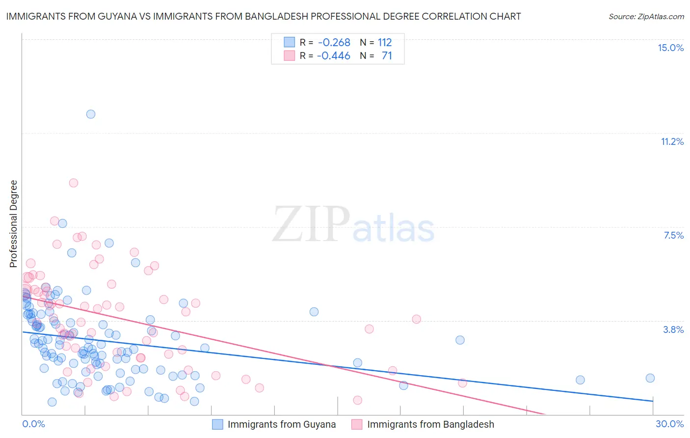 Immigrants from Guyana vs Immigrants from Bangladesh Professional Degree