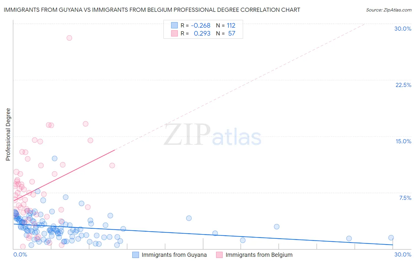 Immigrants from Guyana vs Immigrants from Belgium Professional Degree