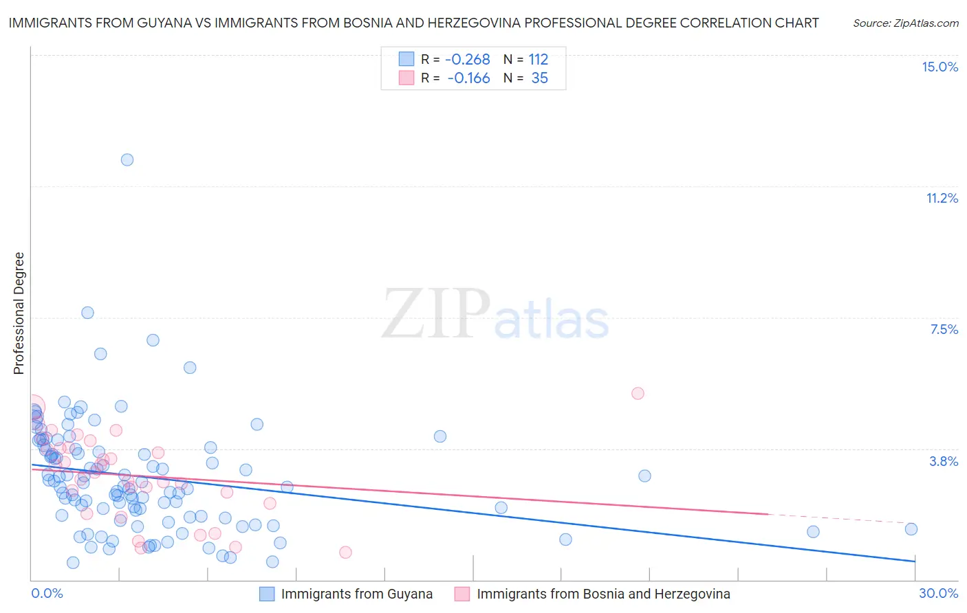 Immigrants from Guyana vs Immigrants from Bosnia and Herzegovina Professional Degree