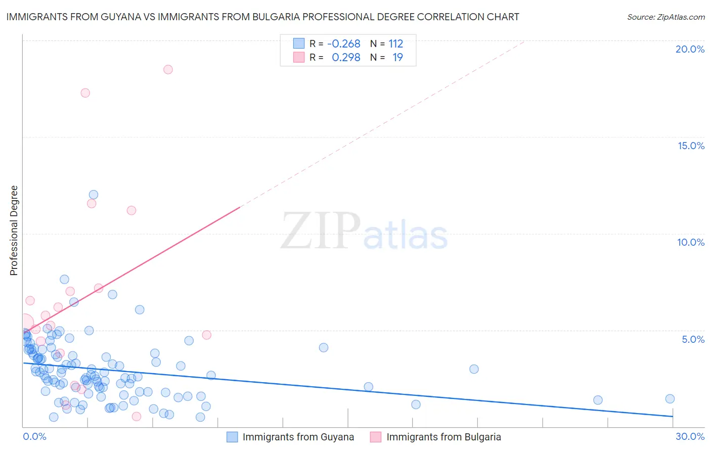 Immigrants from Guyana vs Immigrants from Bulgaria Professional Degree