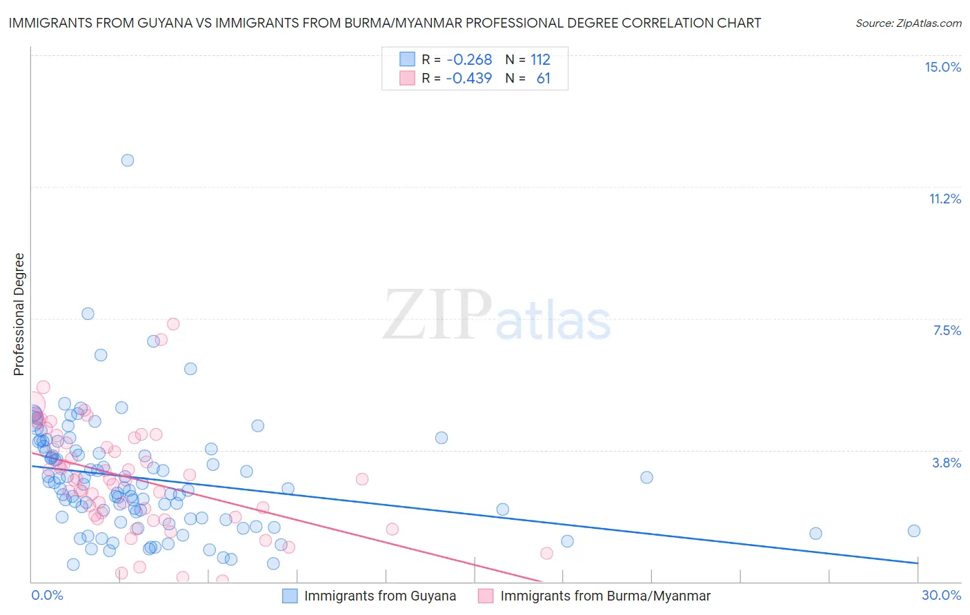 Immigrants from Guyana vs Immigrants from Burma/Myanmar Professional Degree