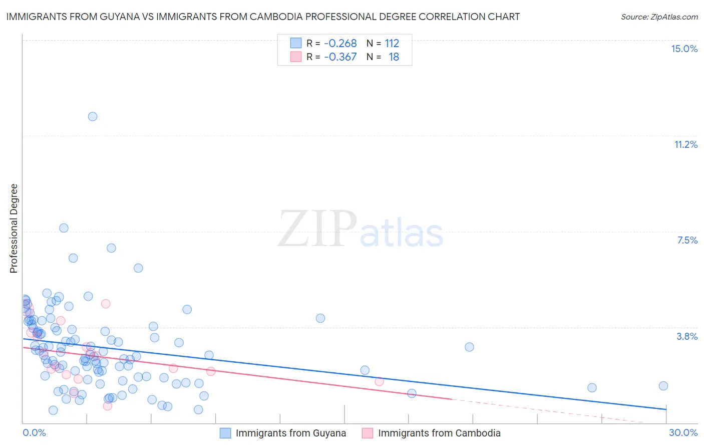 Immigrants from Guyana vs Immigrants from Cambodia Professional Degree
