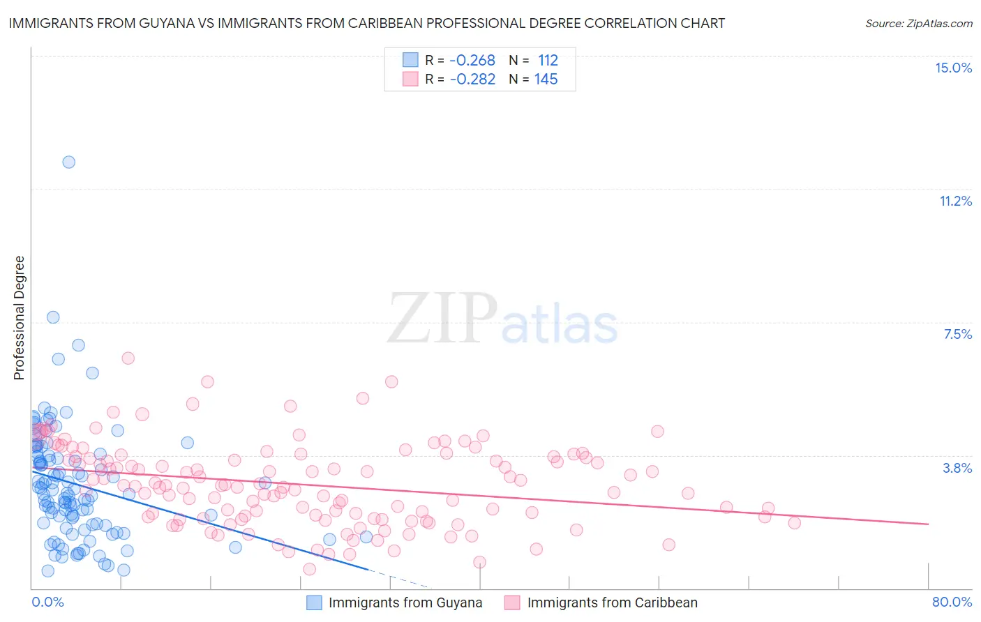 Immigrants from Guyana vs Immigrants from Caribbean Professional Degree