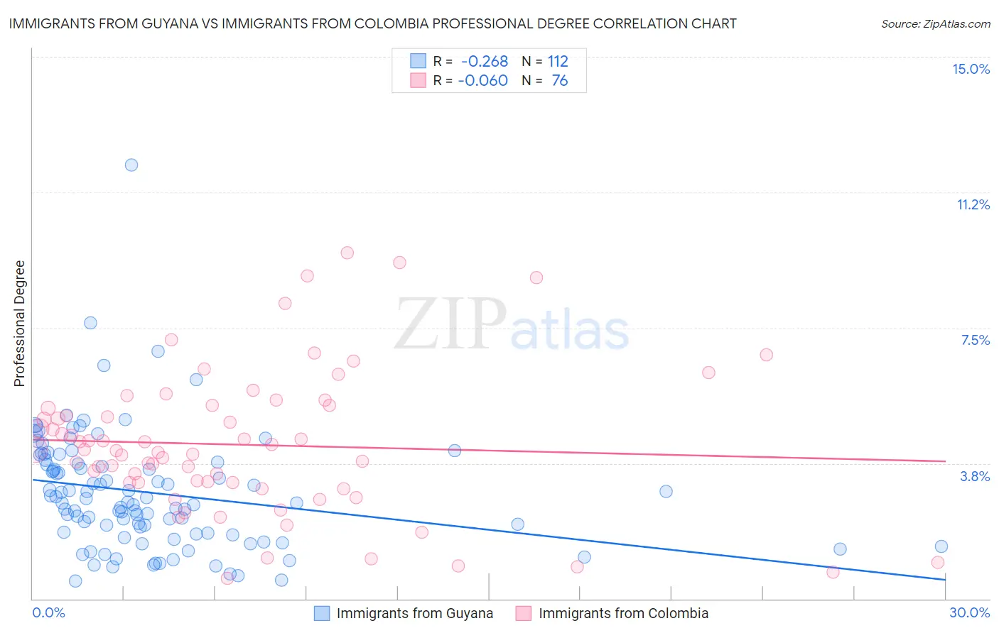 Immigrants from Guyana vs Immigrants from Colombia Professional Degree