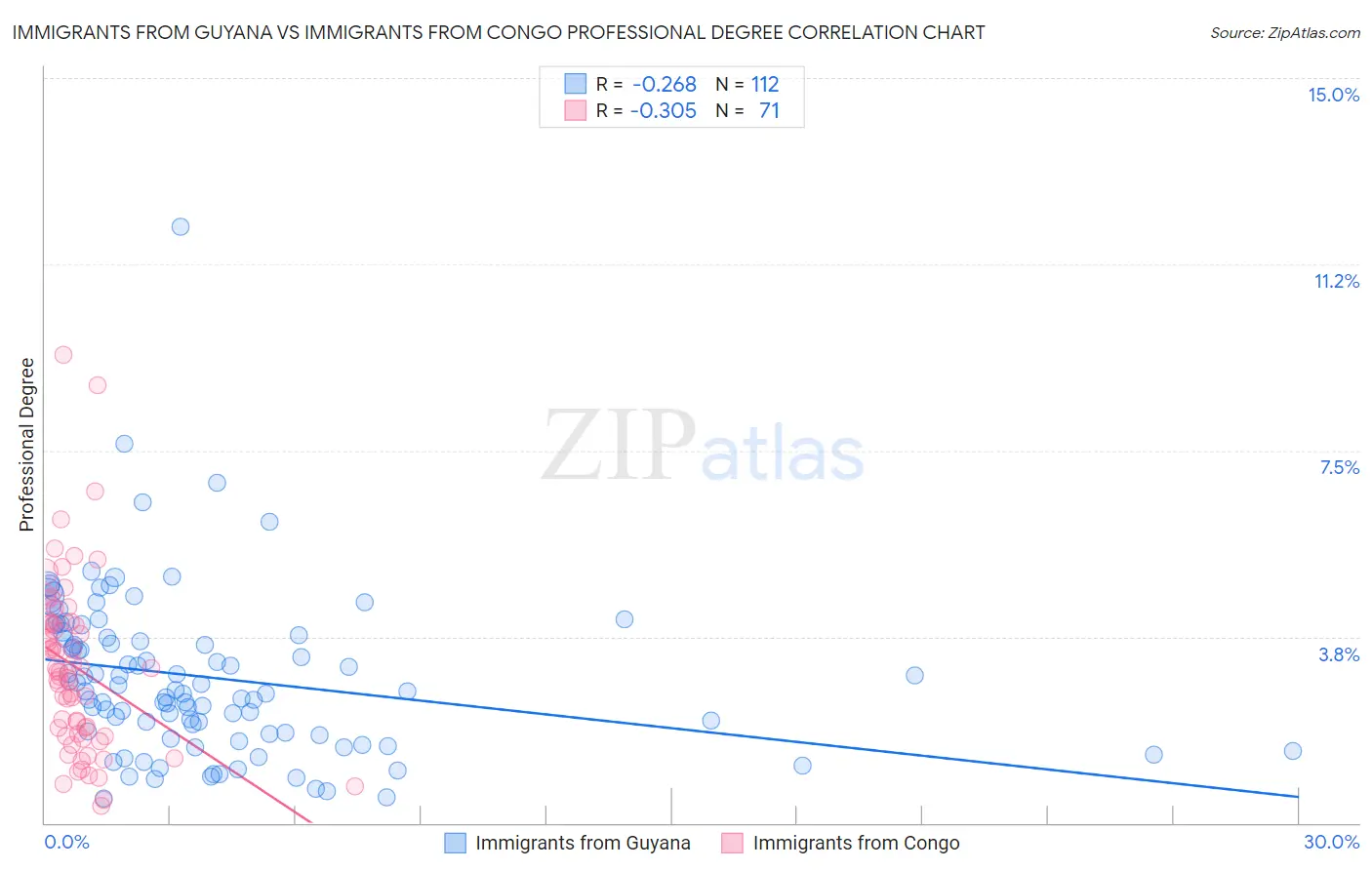 Immigrants from Guyana vs Immigrants from Congo Professional Degree