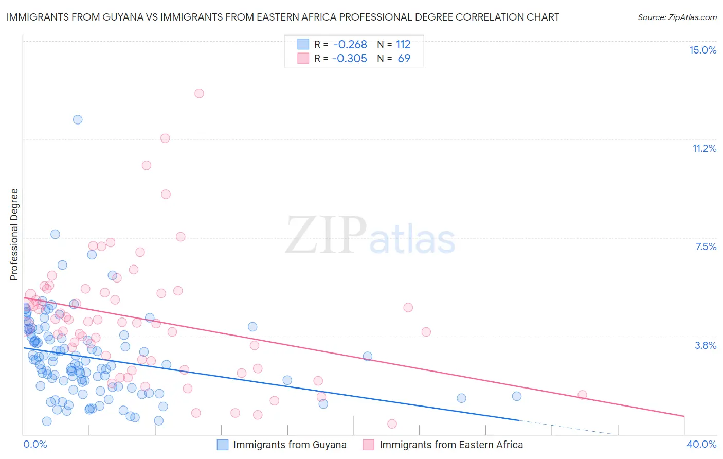 Immigrants from Guyana vs Immigrants from Eastern Africa Professional Degree