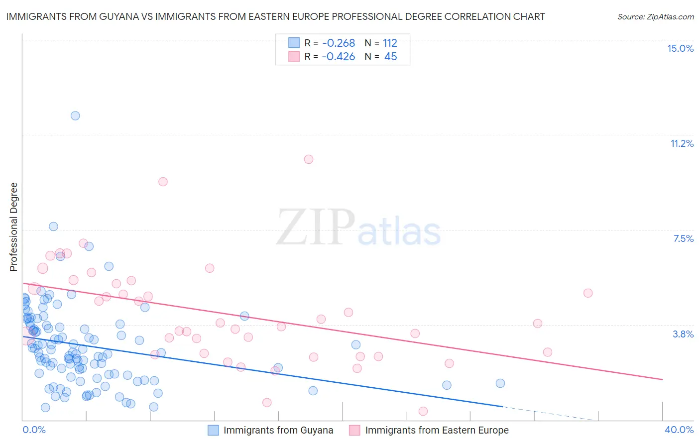 Immigrants from Guyana vs Immigrants from Eastern Europe Professional Degree