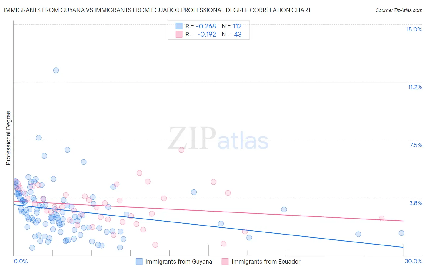 Immigrants from Guyana vs Immigrants from Ecuador Professional Degree