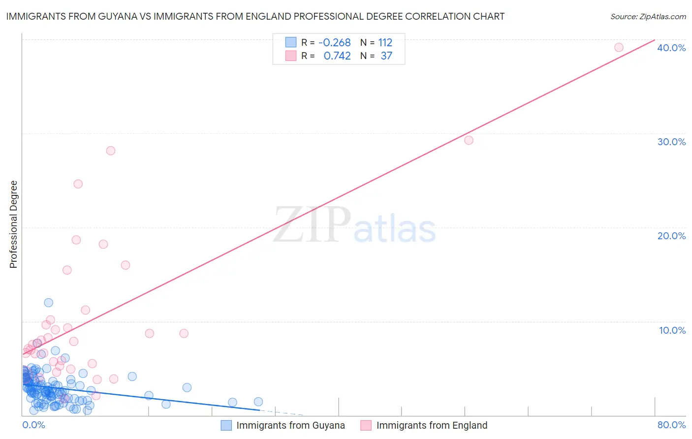 Immigrants from Guyana vs Immigrants from England Professional Degree