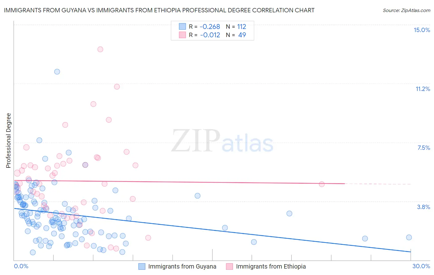 Immigrants from Guyana vs Immigrants from Ethiopia Professional Degree